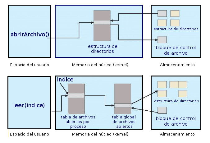 Sistemas de archivos en memoria