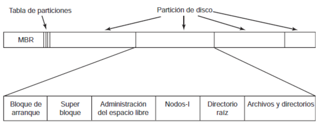 Sistema de archivos