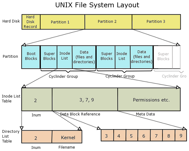 Unix file system