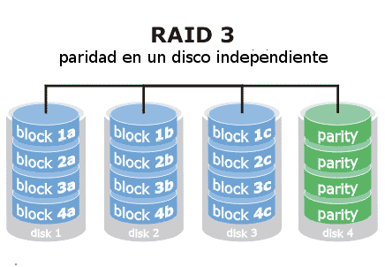 RAID 3