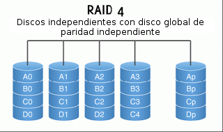 RAID 4