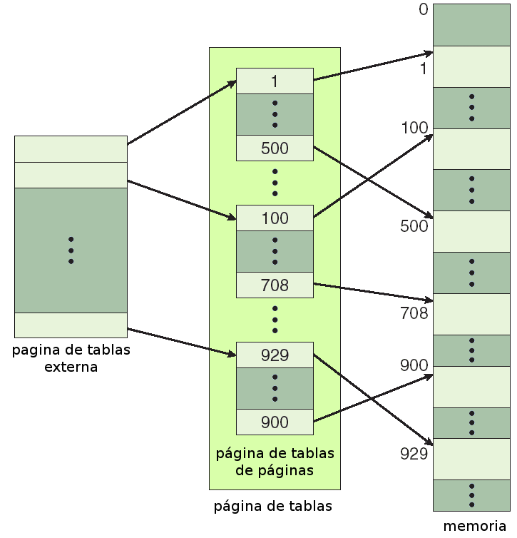 TP multinivel