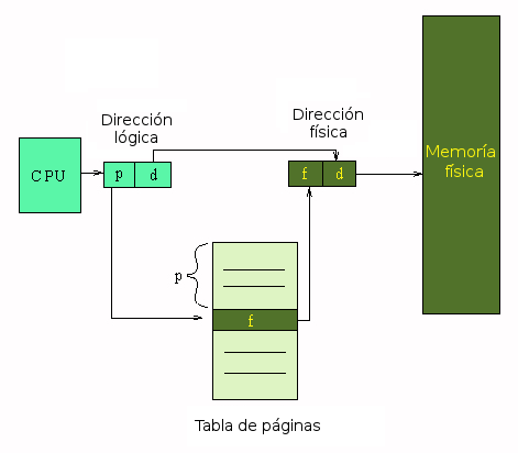 Paginación