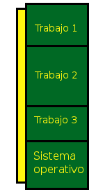 Sistema por lotes